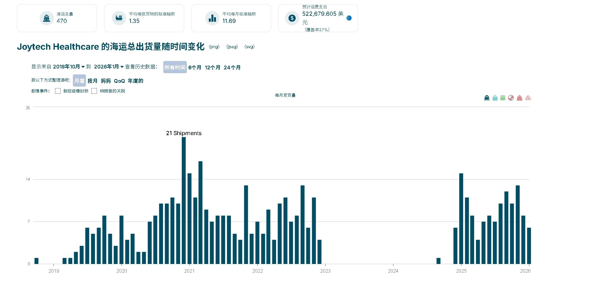 Customs Data Analysis (1)