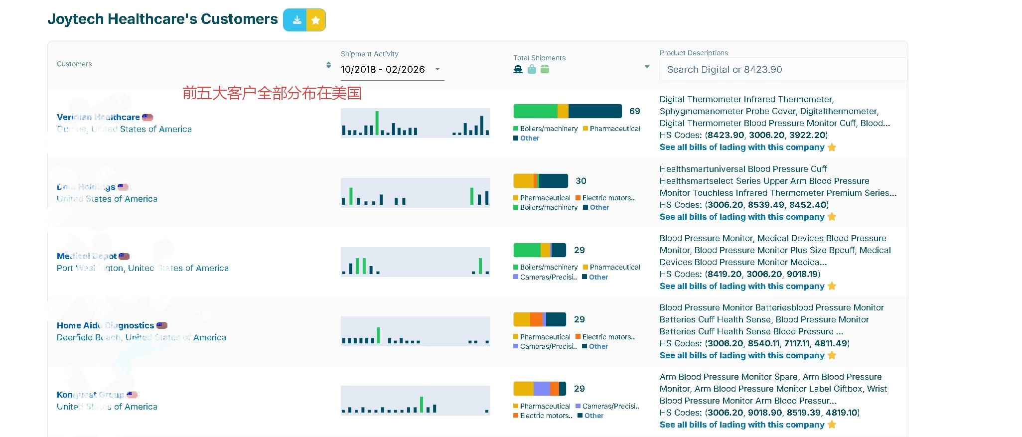Customs Data Analysis (2)