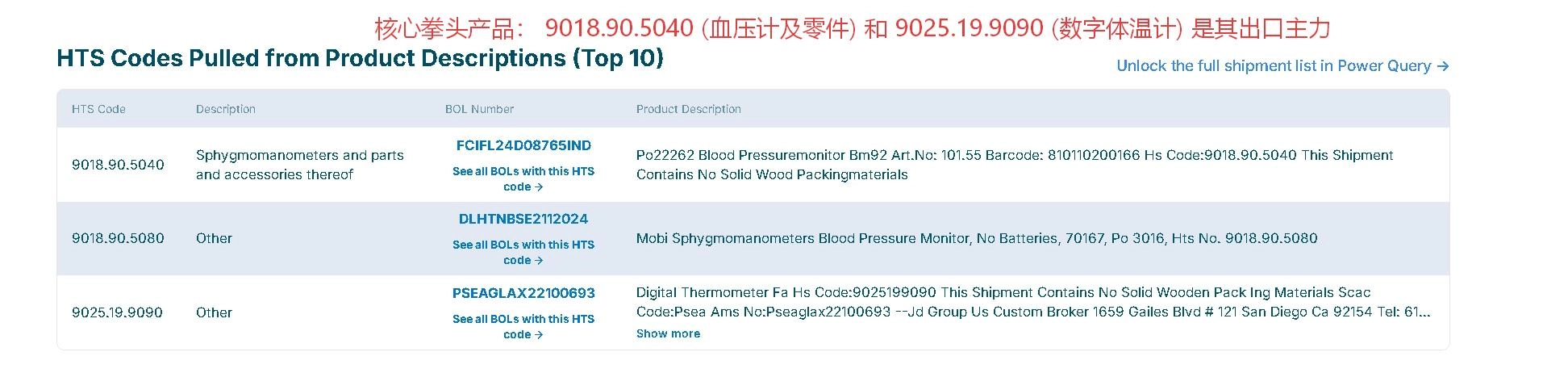 Customs Data Analysis (3)