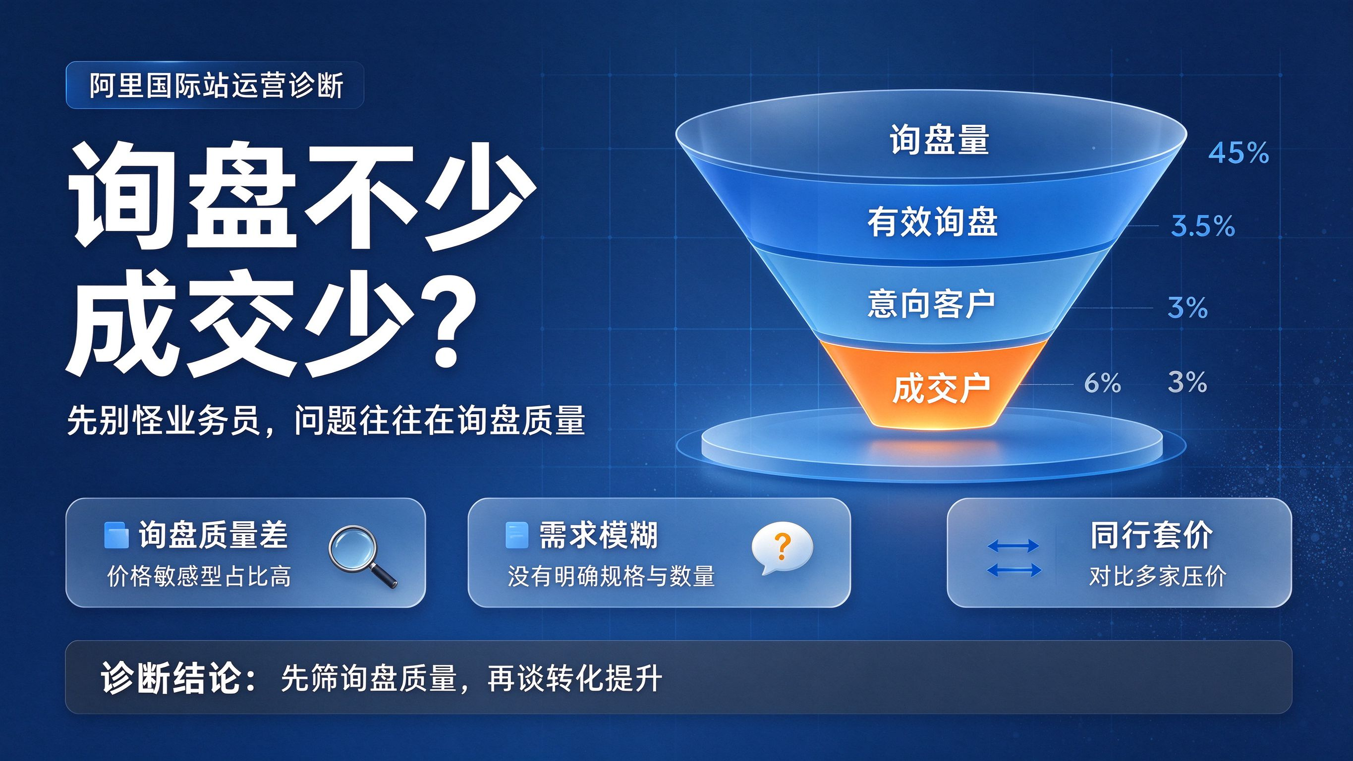 阿里国际站询盘不少但成交少：询盘质量排查示意