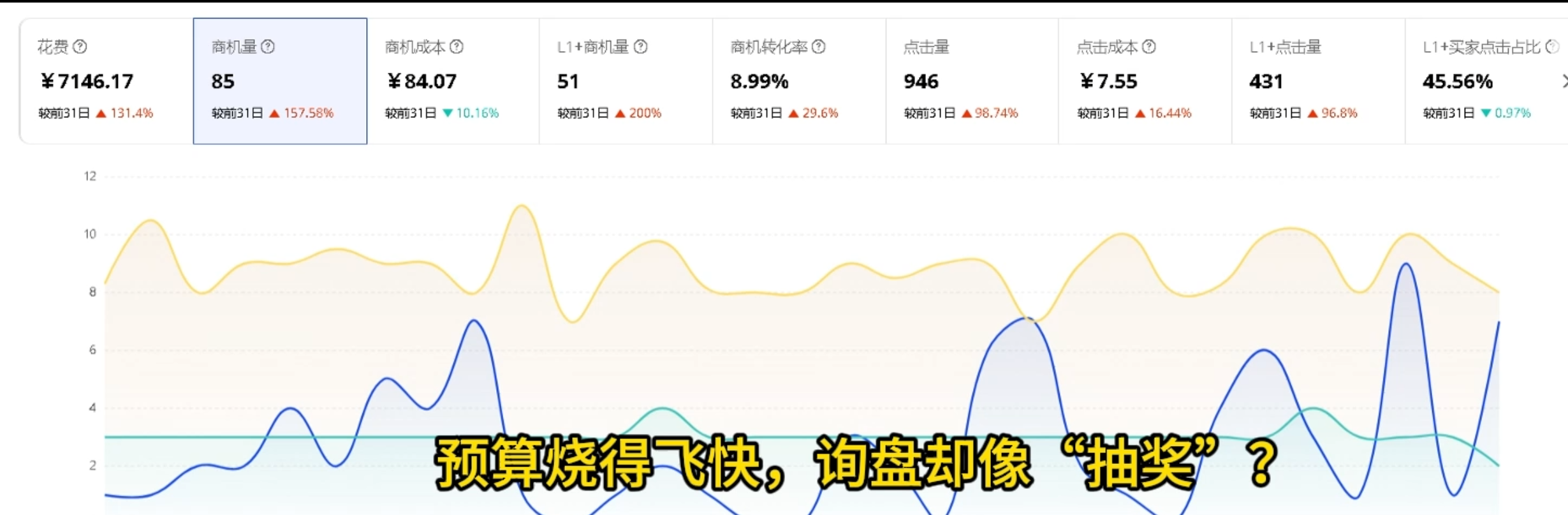 阿里国际站 P4P 优化前日花费 ¥7146 的后台数据截图