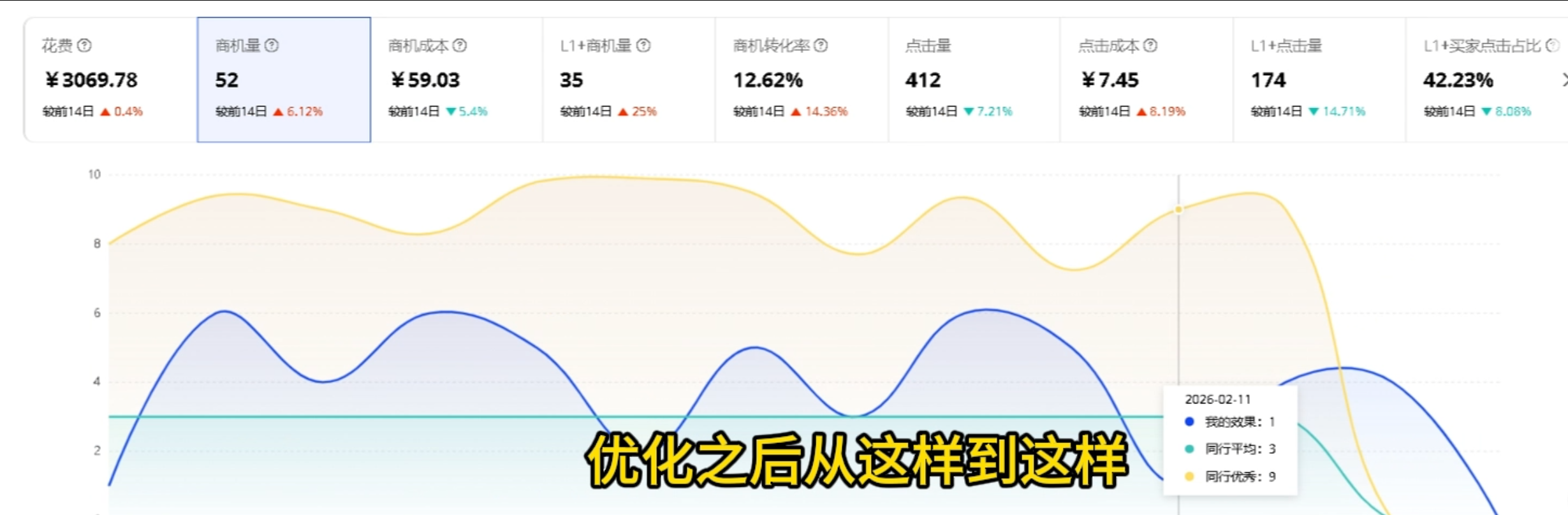 优化后：日花费 ¥3069，数据对比