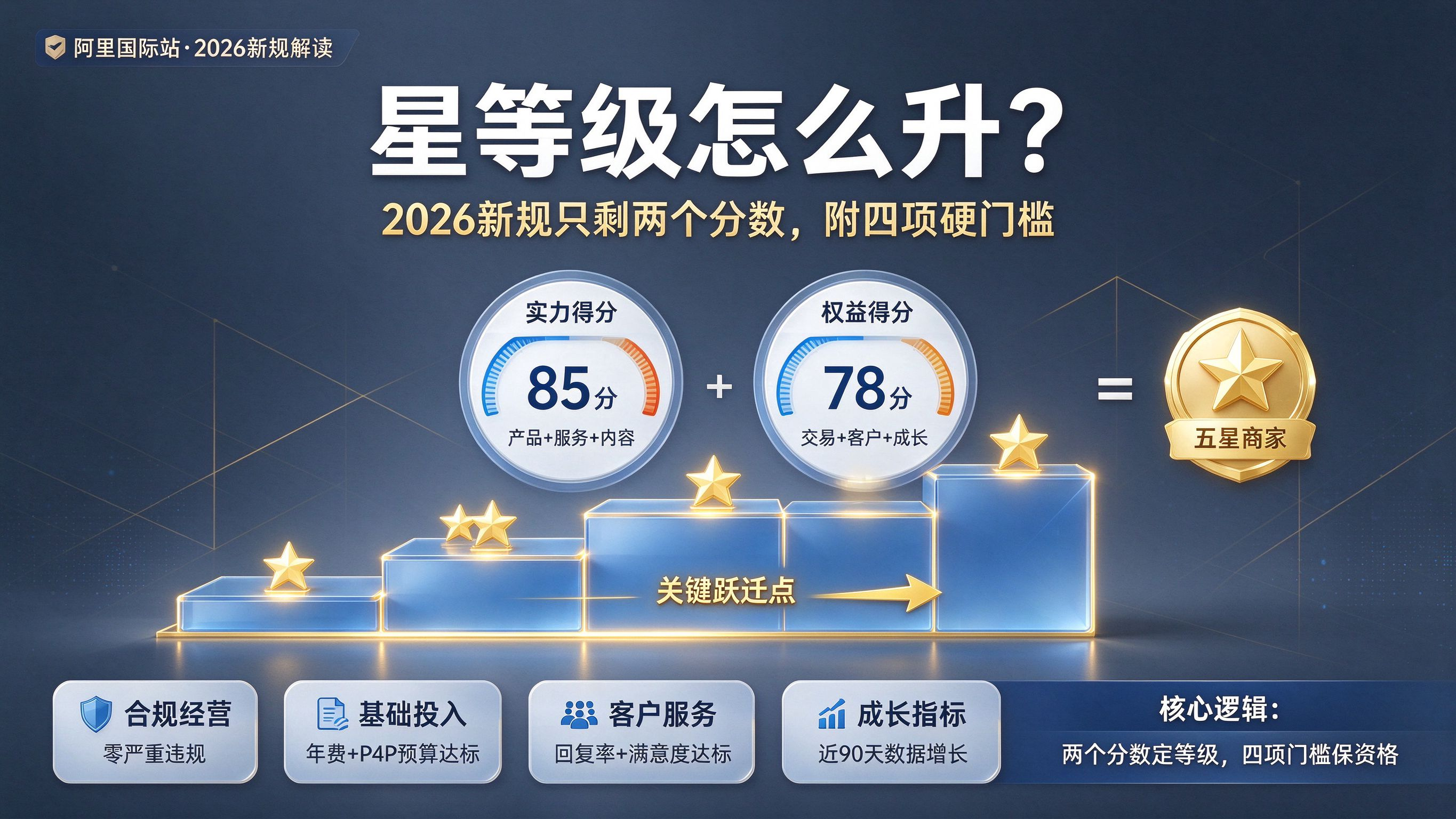 阿里国际站星等级 2026 新规：四项门槛与分数线