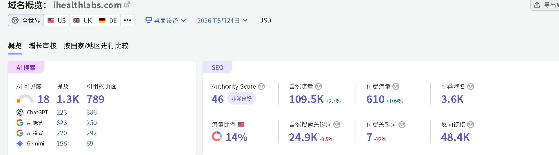 iHealth 域名概览：AI 可见度 18 / 付费流量 +109% / 付费关键词 -22%
