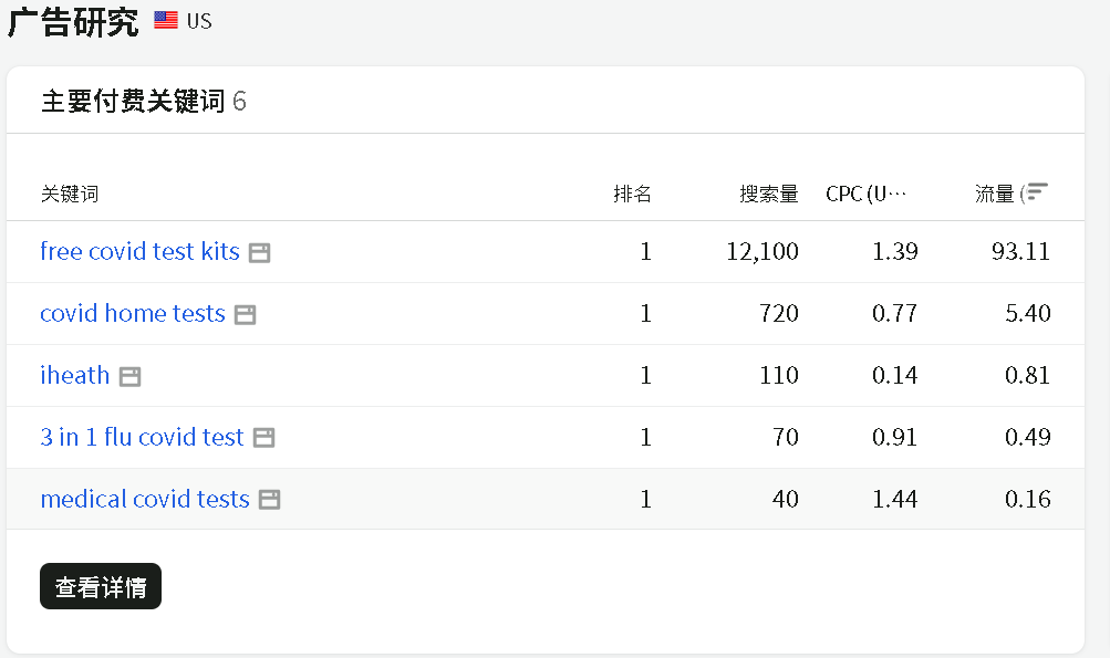 iHealth 付费关键词：6 个词里 5 个跟 COVID/流感检测相关