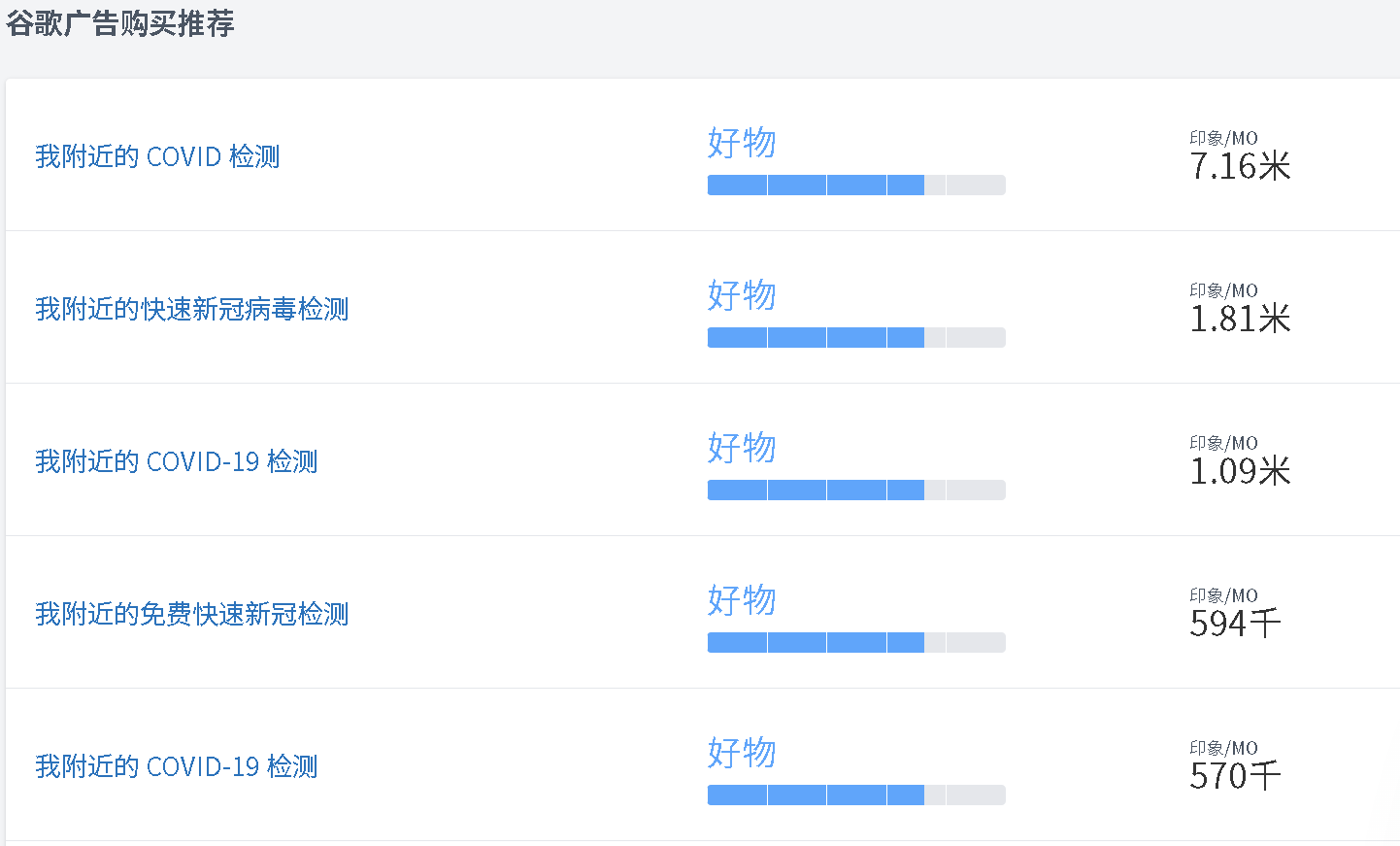 iHealth Google Shopping 月印象：5 个本地化词合计约 1124 万