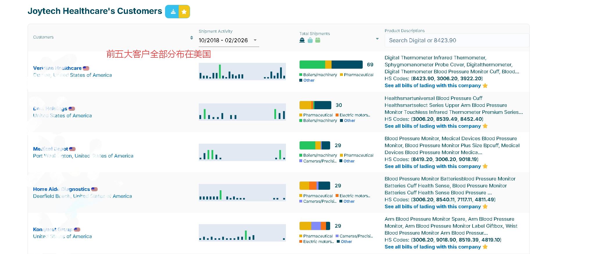 Joytech Healthcare 结果页——供应商清单与国别拆解截图